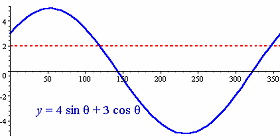 Graph trig equation solution