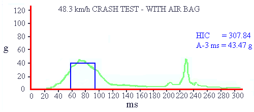 g-forces in crash - with air bag