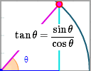 Investigate trigonometric ratios