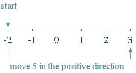 adding integers using the number line